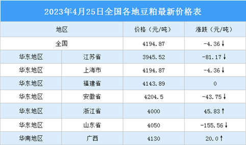 2023年4月26日全国各地最新豆粕价格行情走势分析