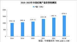 2023年中國硅鋼產能及產量預測分析（圖）