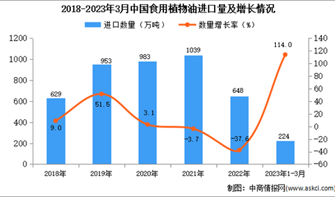 2023年1-3月中国食用植物油进口数据统计分析：进口量同比增长超一倍