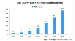 2023年中国数字医疗营销市场现状及发展趋势预测分析（图）