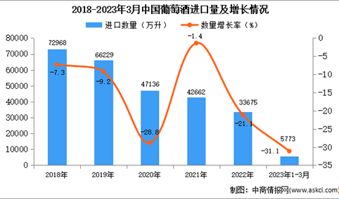 2023年1-3月中国葡萄酒进口数据统计分析：进口量同比下降31.1%