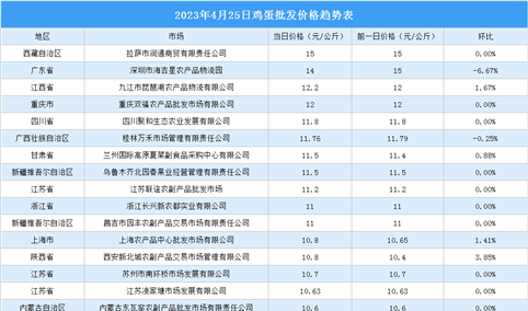 2023年4月26日全国各地最新鸡蛋价格行情走势分析