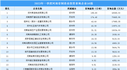 投资企业盘点 | 2023年一季度河南省制造业投资企业50强名单汇总（图）