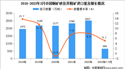 2023年1-3月中國銅礦砂及其精礦進口數據統計分析：進口量同比增長5.1%