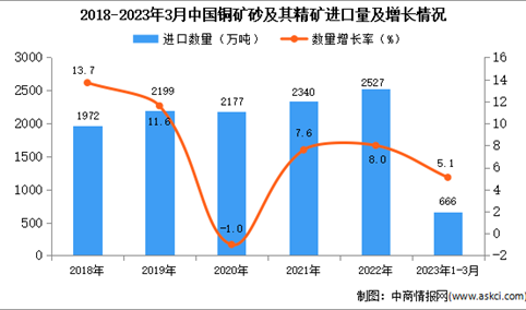 2023年1-3月中国铜矿砂及其精矿进口数据统计分析：进口量同比增长5.1%