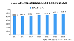 2023年中国颅内动脉粥样硬化性疾病介入治疗市场规模预测分析（图）