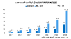2023年全球及中國電化學儲能裝機規模預測分析（圖）