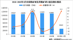 2023年1-3月中国铁矿砂及其精矿进口数据统计分析：进口额小幅下降