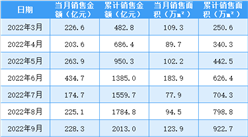 2023年3月中海地产销售简报：销售额同比增长89.7%（附图表）
