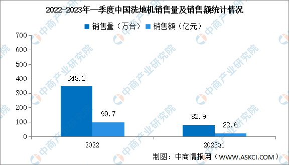2022年一季度中国洗地机销售情况：销量同比增长623%（图）(图1)