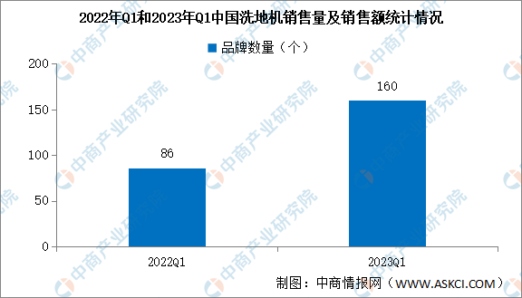 2022年一季度中国洗地机销售情况：销量同比增长623%（图）(图2)