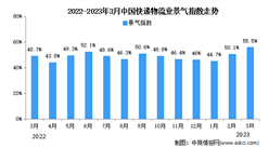 2023年3月中國物流業景氣指數為55.5% 物流加快恢復