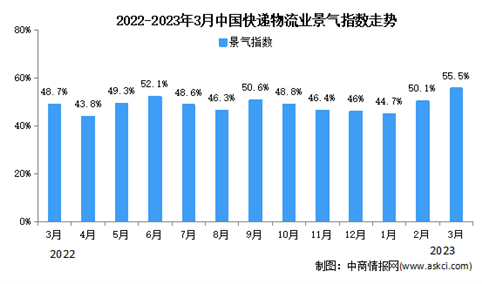 2023年3月中国物流业景气指数为55.5% 物流加快恢复