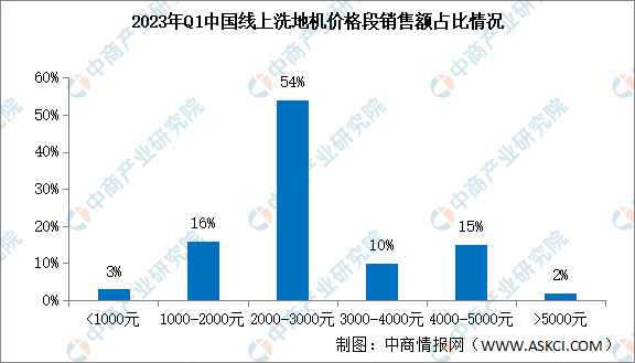 2022年一季度中国洗地机销售情况：销量同比增长623%（图）(图3)