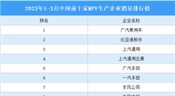 2023年1-3月中國前十家MPV生產企業銷量排行榜（附榜單）