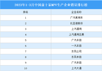 2023年1-3月中国前十家MPV生产企业销量排行榜（附榜单）