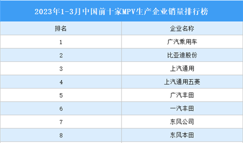 2023年1-3月中国前十家MPV生产企业销量排行榜（附榜单）
