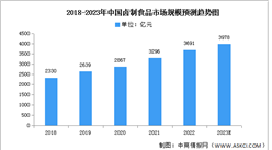 2023年中國鹵制食品市場現狀及發展前景預測分析（圖）