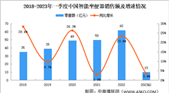 2023年一季度中国智能坐便器销售情况：销量同比微降（图）