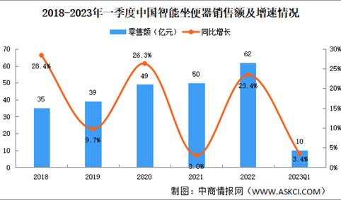 2023年一季度中国智能坐便器销售情况：销量同比微降（图）