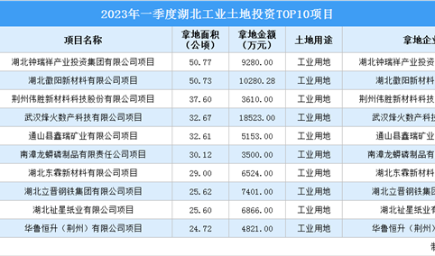 招商观察 | 2023年一季度湖北这十个工业项目土地投资规模最大