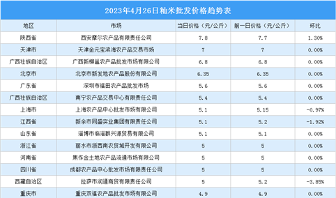 2023年4月27日全国各地最新大米价格行情走势分析