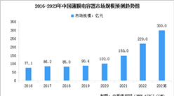 2023年中国薄膜电容器行业市场规模预测及下游应用领域分析（图）