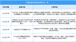 2023年中國鹵制食品行業最新政策匯總一覽（圖）