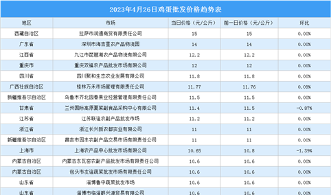 2023年4月27日全国各地最新鸡蛋价格行情走势分析