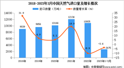2023年1-3月中国天然气进口数据统计分析：进口额同比下降3.1%