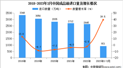 2023年1-3月中國成品油進口數據統計分析：進口量同比增長近四成