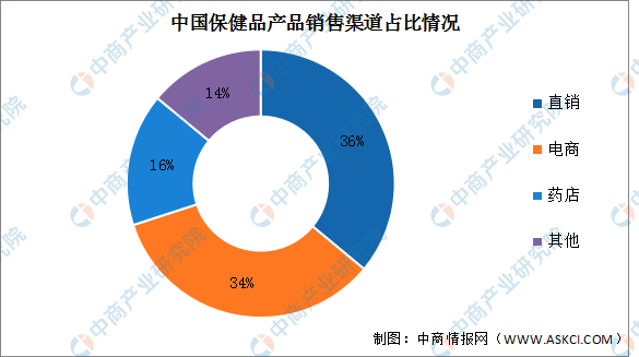 8868体育2024年中国保健食品销售额及销售渠道预测分析（图）(图2)