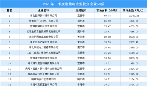 涉地面积超498公顷 2023年一季度湖北制造业投资企业50强汇总