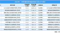 2023年一季度湖南工業土地投資規模最大的十個項目，涉地面積近172公頃