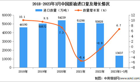 2023年1-3月中国原油进口数据统计分析：进口额小幅下降