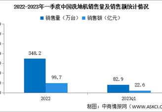 2022年一季度中国洗地机销售情况：销量同比增长62.3%（图）