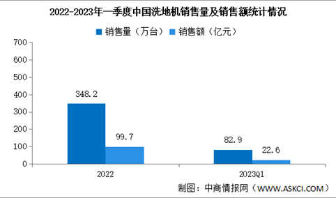 2022年一季度中国洗地机销售情况：销量同比增长62.3%（图）