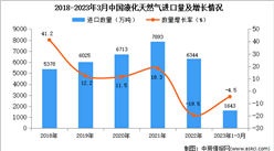2023年1-3月中国液化天然气进口数据统计分析：进口量1643万吨