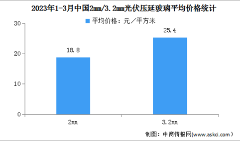 2023年一季度中国光伏压延玻璃行业运行情况：累计产量同比增加83.6％