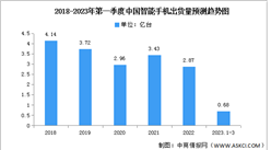 2023年第一季度中國智能手機出貨量及競爭格局分析（圖）