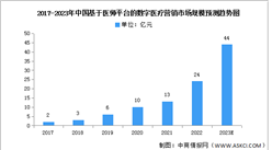 2023年中国基于医师平台的数字医疗营销市场规模及渗透率预测分析（图）