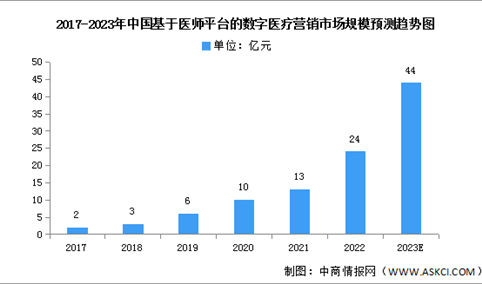 2023年中国基于医师平台的数字医疗营销市场规模及渗透率预测分析（图）