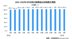 2023年3月份中國公路物流運價指數為103.4點（圖）