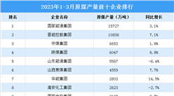 2023年1-3月原煤产量前十企业排行榜（附榜单）
