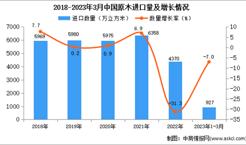 2023年1-3月中国原木进口数据统计分析：进口量同比下降7.0%