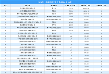 【產業投資情報】2023年一季度貴州工業土地投資50強企業總投資近26億