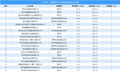 【产业投资情报】2023年一季度贵州工业土地投资50强企业总投资近26亿