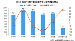 2023年1-3月中國氯化鉀進口數據統計分析：進口額增長顯著