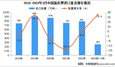 2023年1-3月中国氯化钾进口数据统计分析：进口额增长显著
