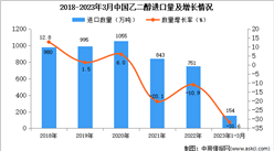 2023年1-3月中國乙二醇進口數據統計分析：進口額同比下降近一半